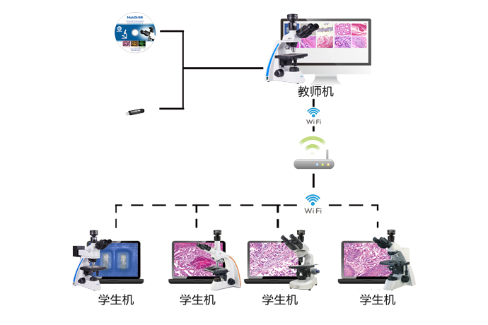 明美數碼顯微鏡互動教學系統